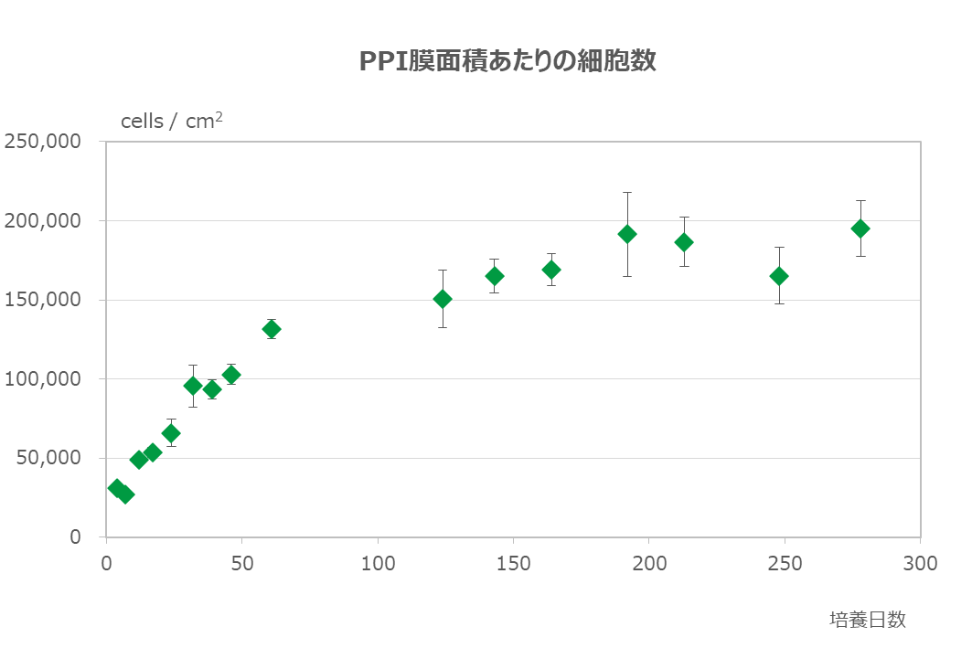 長期培養