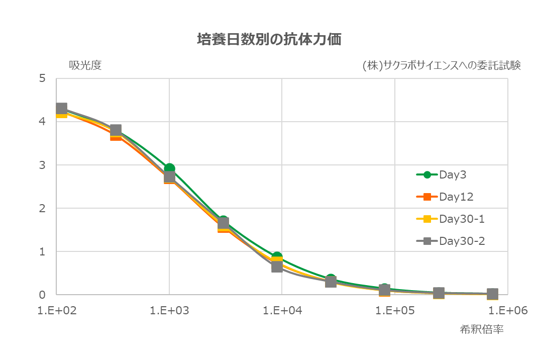 用途別 培養例