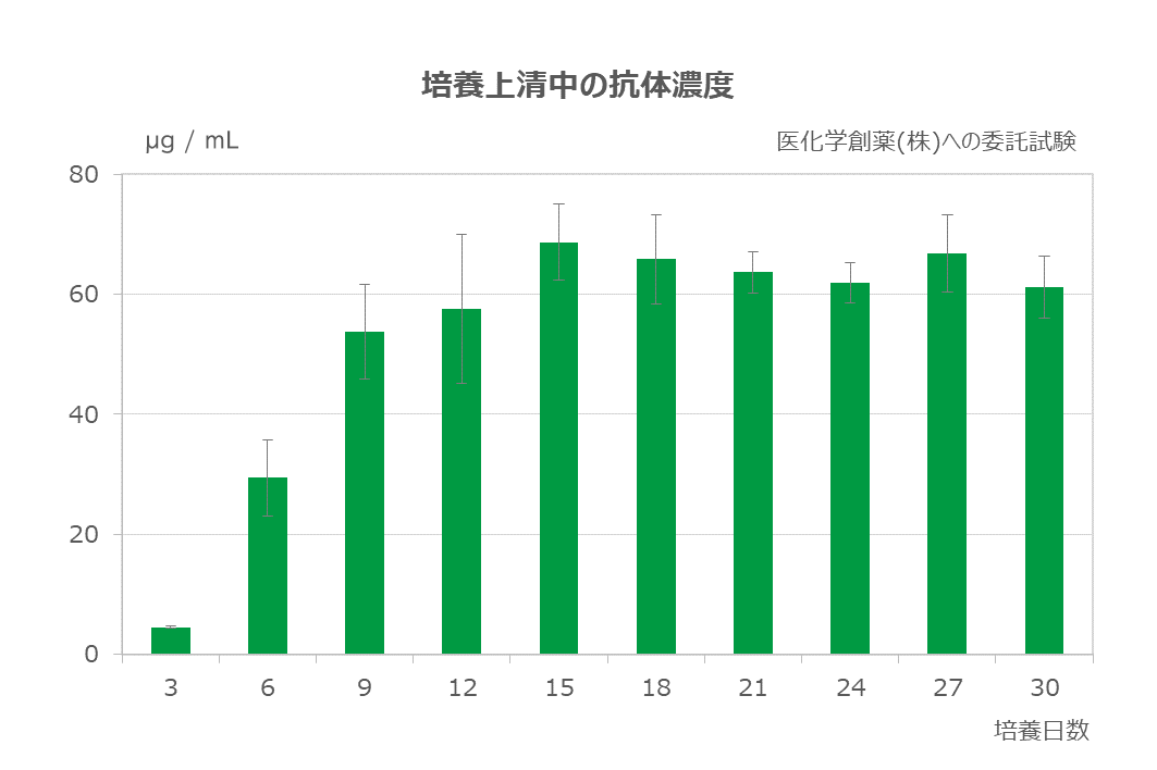 用途別 培養例