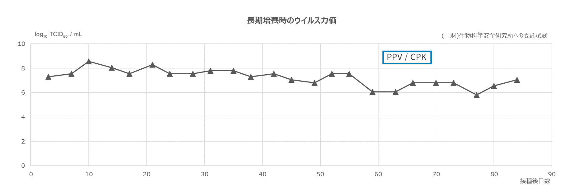 長期培養